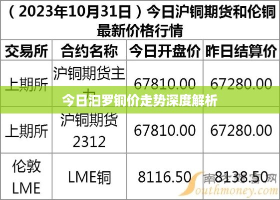今日汩罗铜价走势深度解析