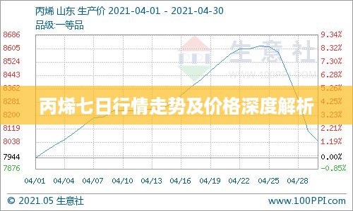丙烯七日行情走势及价格深度解析