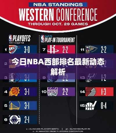 今日NBA西部排名最新动态解析
